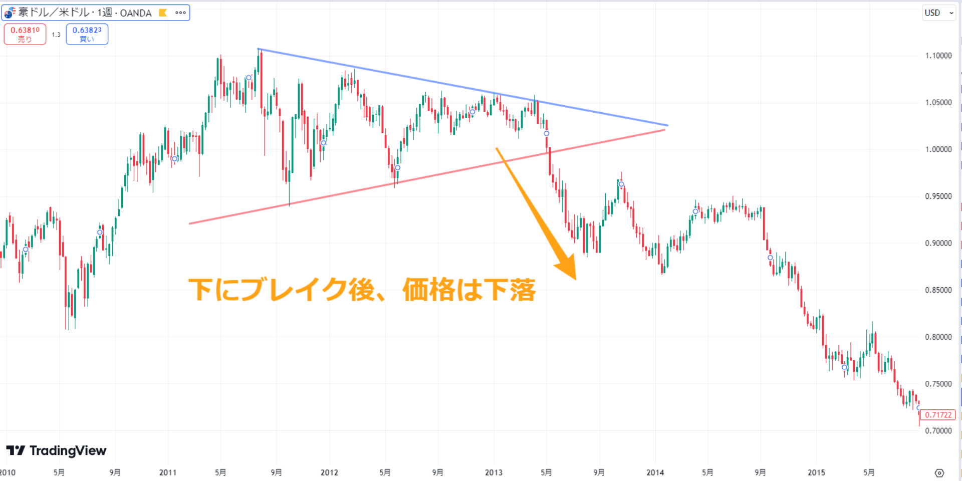 三角持ち合いの基礎