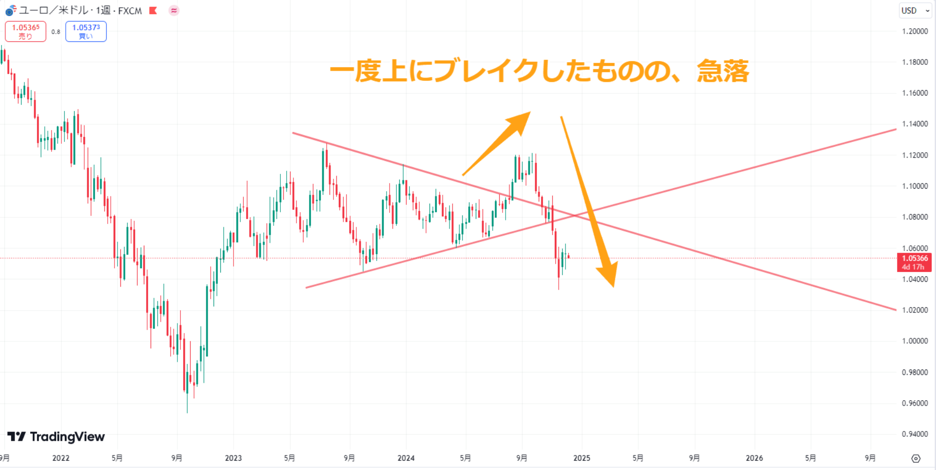 三角持ち合いのだまし