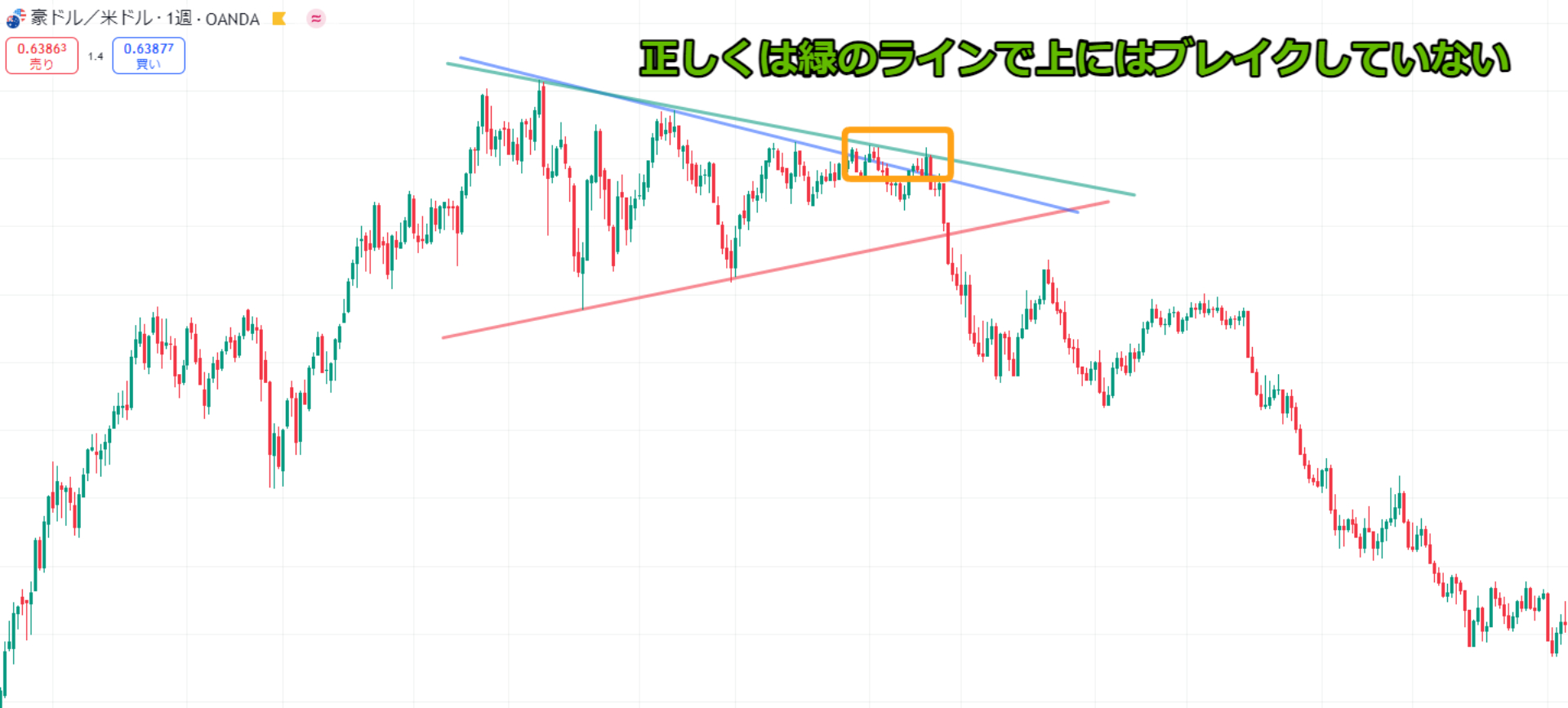 三角持ち合いのライン