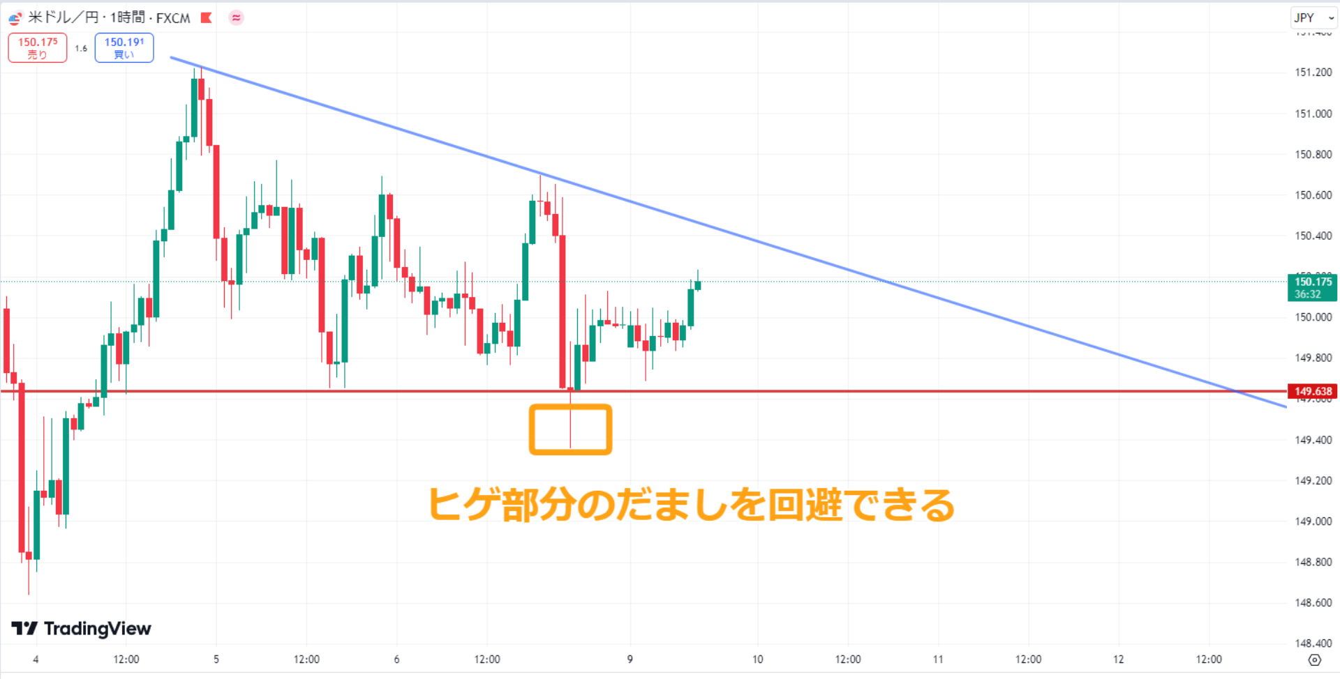 三角持合いひげのだまし